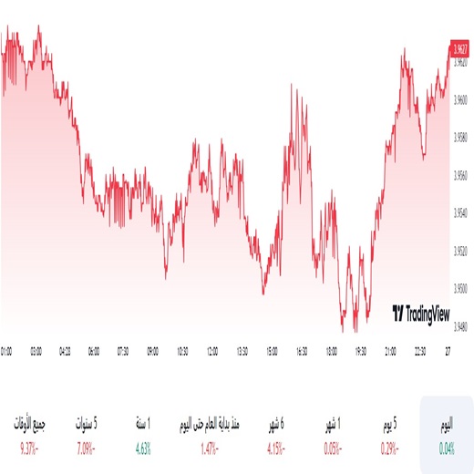 اليورو مقابل الريال السعودي EUR/SAR أسواق ديلي