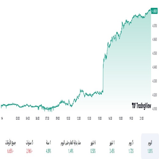 اليورو مقابل الريال السعودي EUR/SAR أسواق ديلي