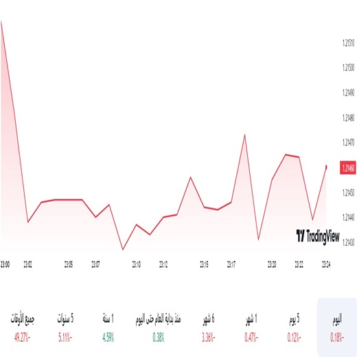 الباوند مقابل الدولار