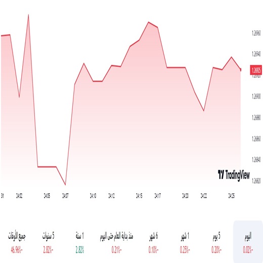 الباوند مقابل الدولار