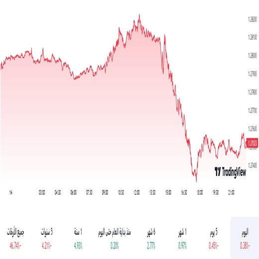 الباوند مقابل الدولار