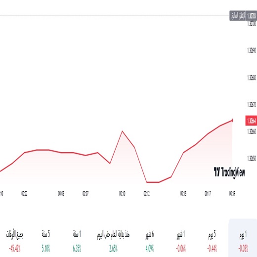 الباوند مقابل الدولار