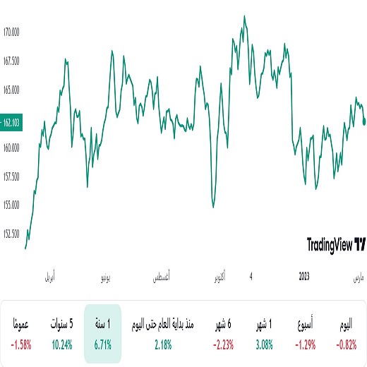 الباوند مقابل الين