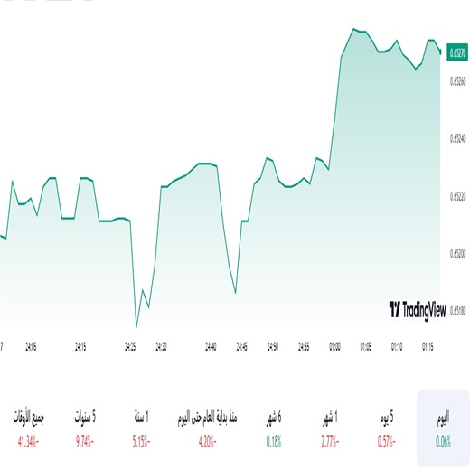 الدولار مقابل الاسترالي