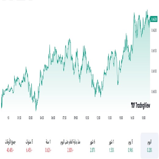 الدولار مقابل الاسترالي