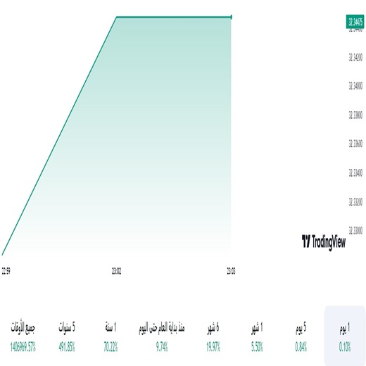 الدولار مقابل التركي