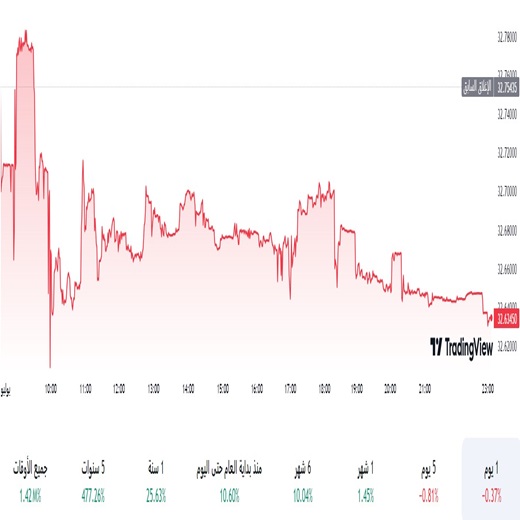 الدولار مقابل التركي