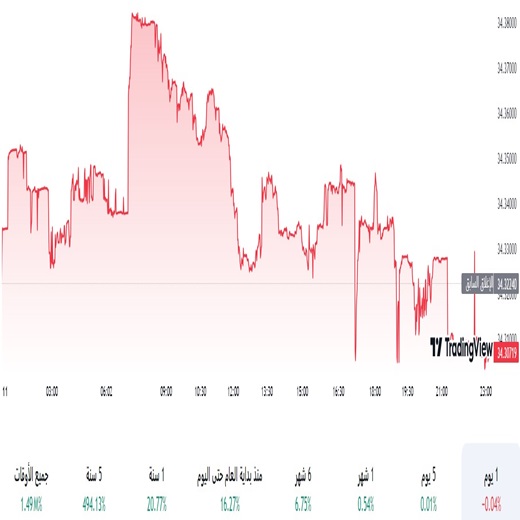 الدولار مقابل التركي