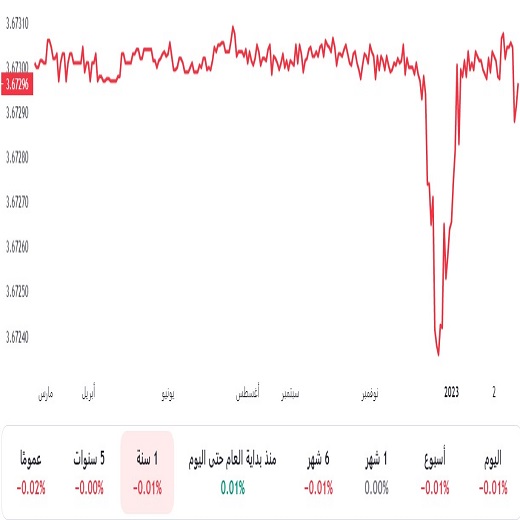 الدولار مقابل الدرهم الاماراتي