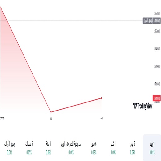 الدولار مقابل الريال السعودي