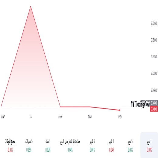 الدولار مقابل الريال السعودي