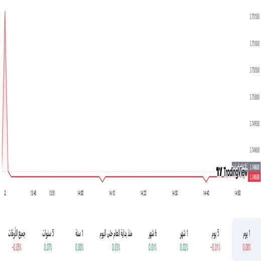 الدولار مقابل الريال السعودي