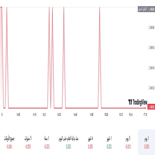 الدولار مقابل الريال السعودي