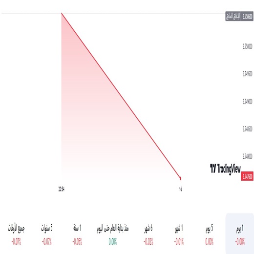 الدولار مقابل الريال السعودي