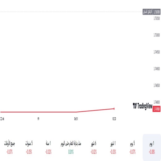 الدولار مقابل الريال السعودي