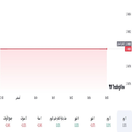 الدولار مقابل الريال السعودي