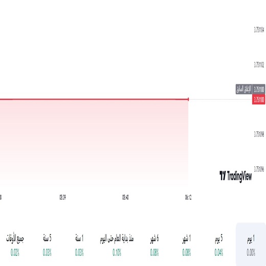 الدولار مقابل الريال السعودي