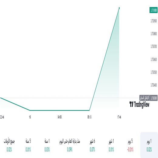 الدولار مقابل الريال السعودي