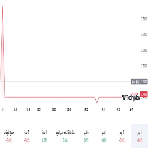 الدولار مقابل الريال السعودي