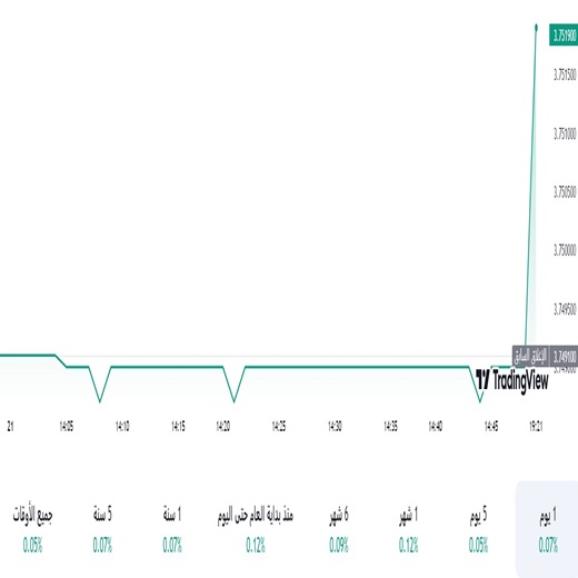 الدولار مقابل الريال السعودي