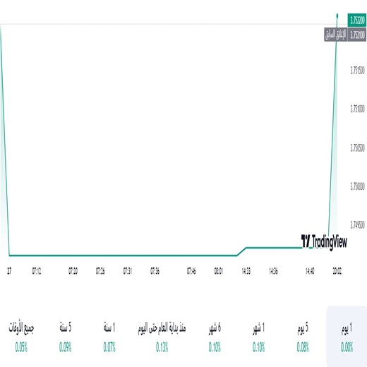 الدولار مقابل الريال السعودي