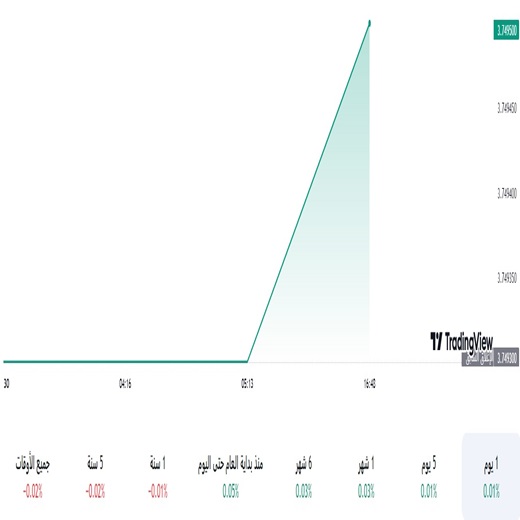 الدولار مقابل الريال السعودي