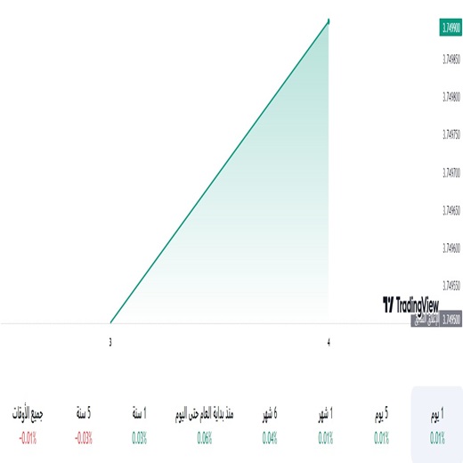 الدولار مقابل الريال السعودي