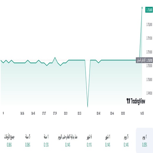 الدولار مقابل الريال السعودي