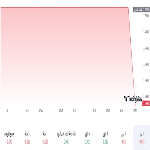 الدولار مقابل الريال السعودي