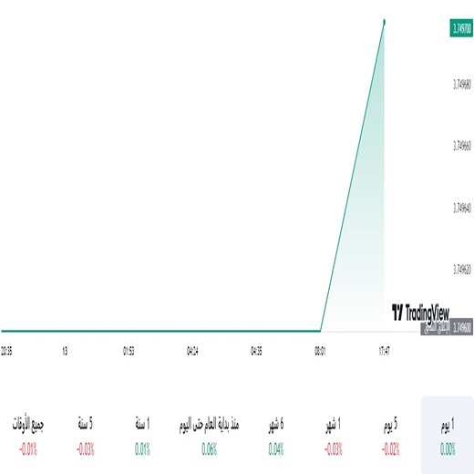 الدولار مقابل الريال السعودي