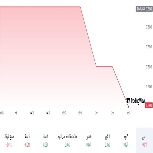 الدولار مقابل الريال السعودي