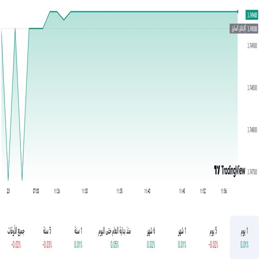 الدولار مقابل الريال السعودي