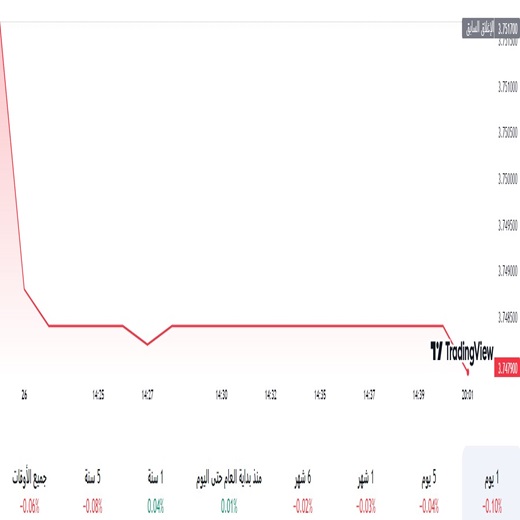 الدولار مقابل الريال السعودي