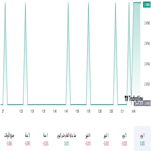 الدولار مقابل الريال السعودي