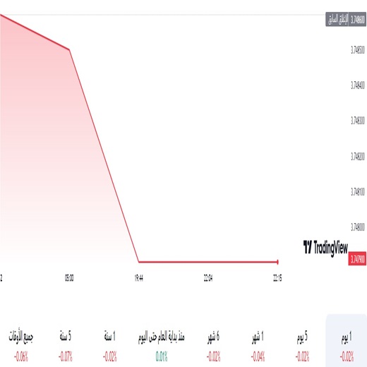 الدولار مقابل الريال السعودي