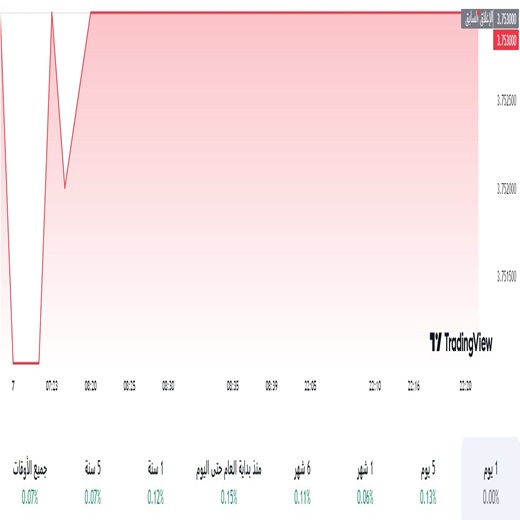 الدولار مقابل الريال السعودي