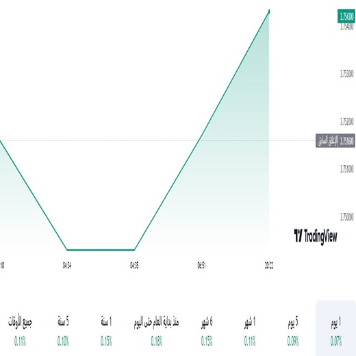 الدولار مقابل الريال السعودي