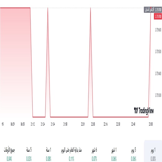 الدولار مقابل الريال السعودي