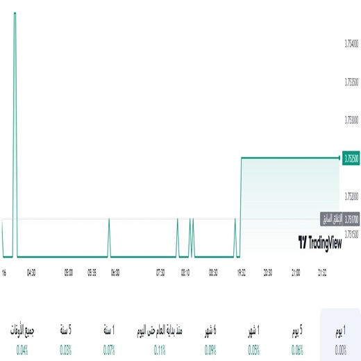 الدولار مقابل الريال السعودي