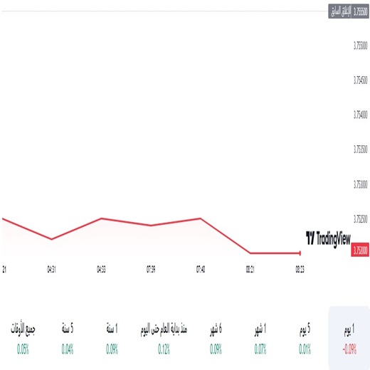 الدولار مقابل الريال السعودي