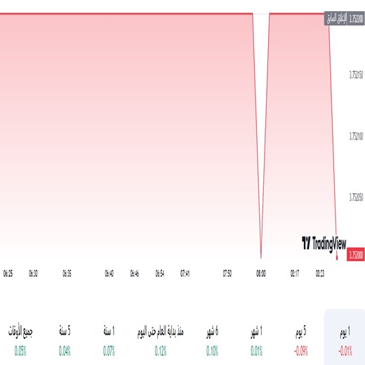 الدولار مقابل الريال السعودي