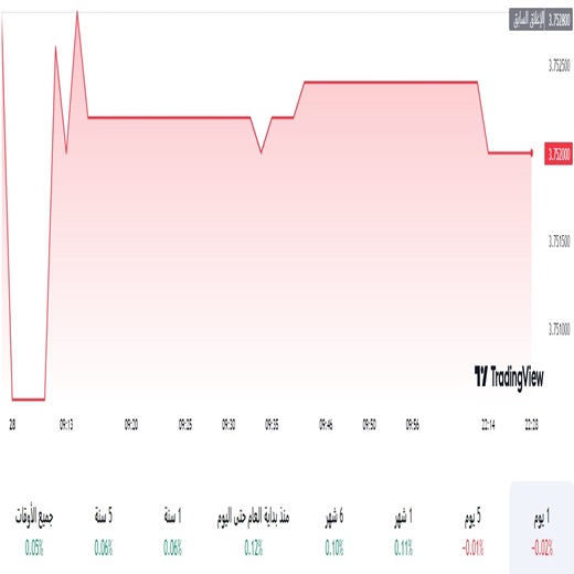 الدولار مقابل الريال السعودي