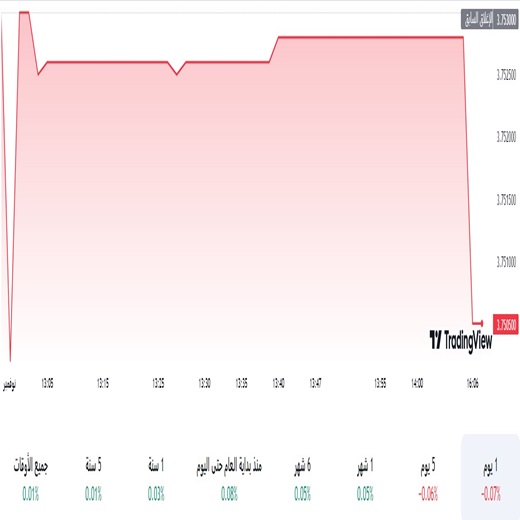 الدولار مقابل الريال السعودي