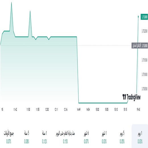 الدولار مقابل الريال السعودي