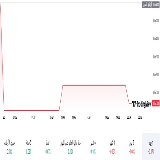 الدولار مقابل الريال السعودي