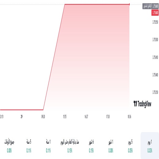 الدولار مقابل الريال السعودي