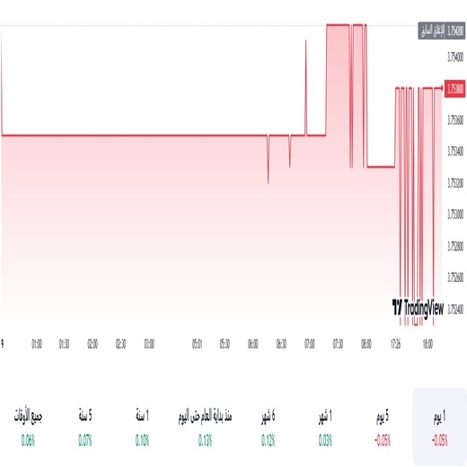 الدولار مقابل الريال السعودي
