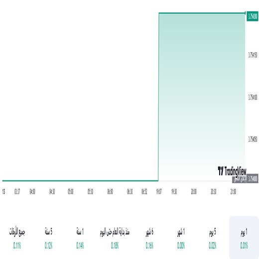 الدولار مقابل الريال السعودي