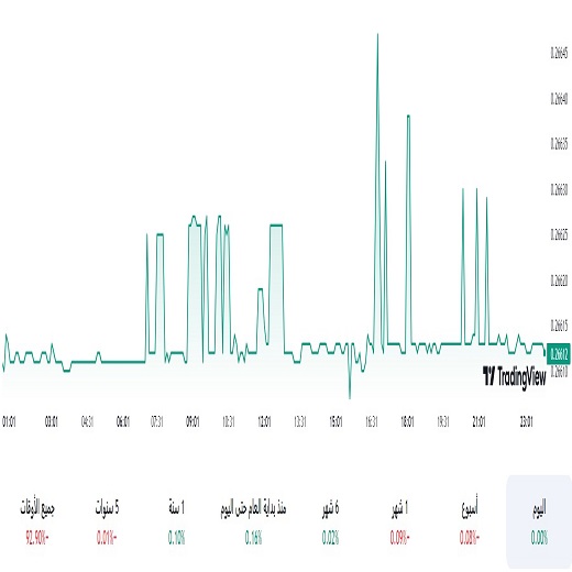 الدولار مقابل الريال السعودي