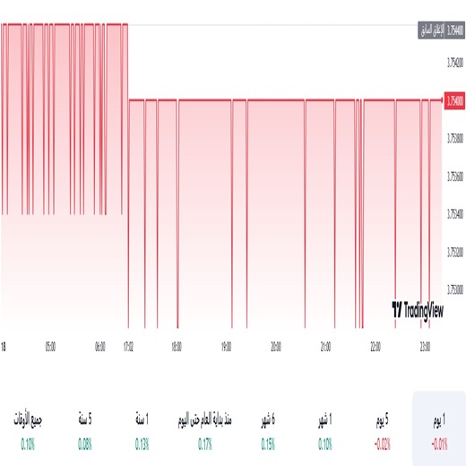 الدولار مقابل الريال السعودي